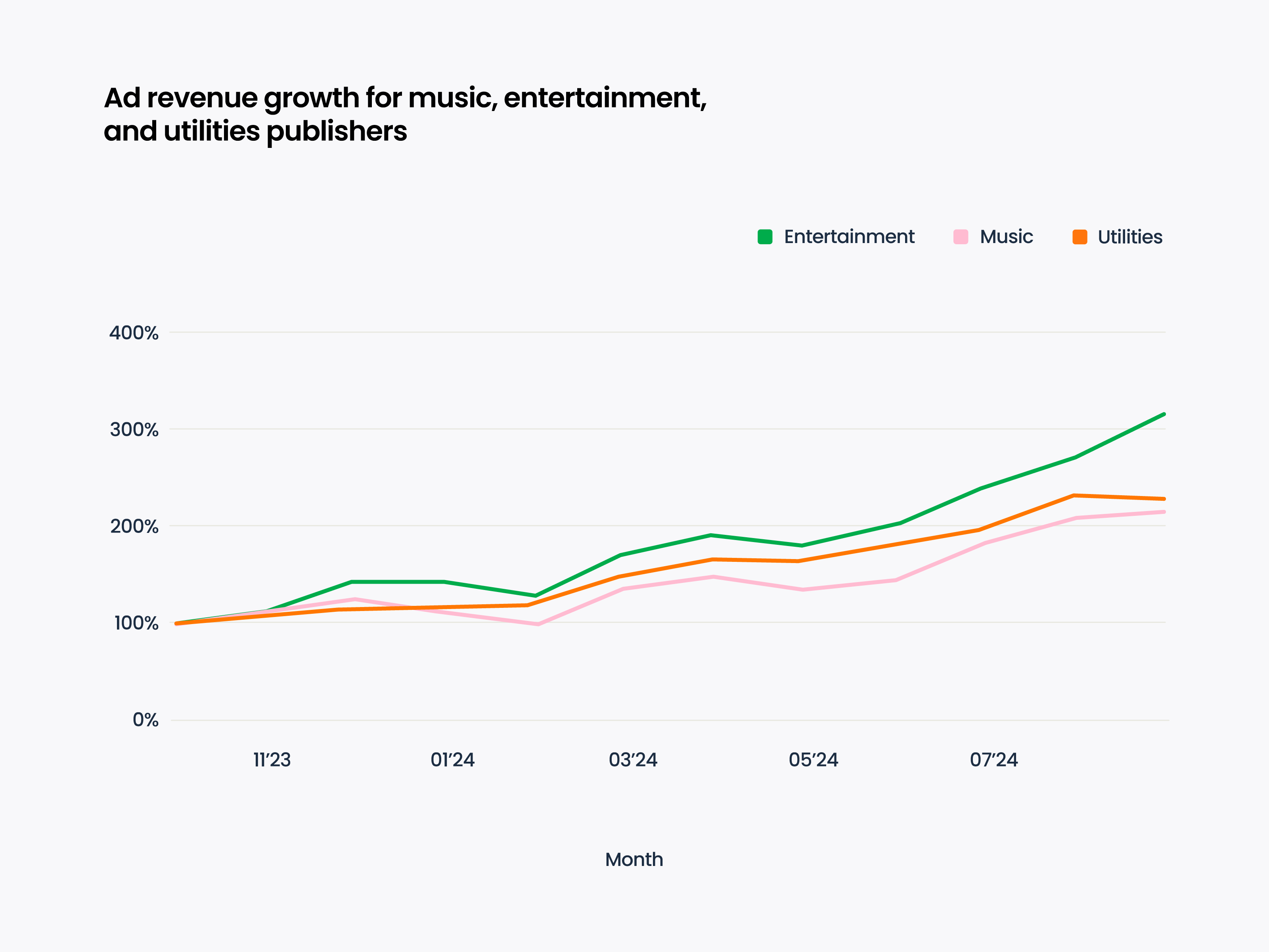 Ad revenue growth for music, entertainment, and utilities publishers