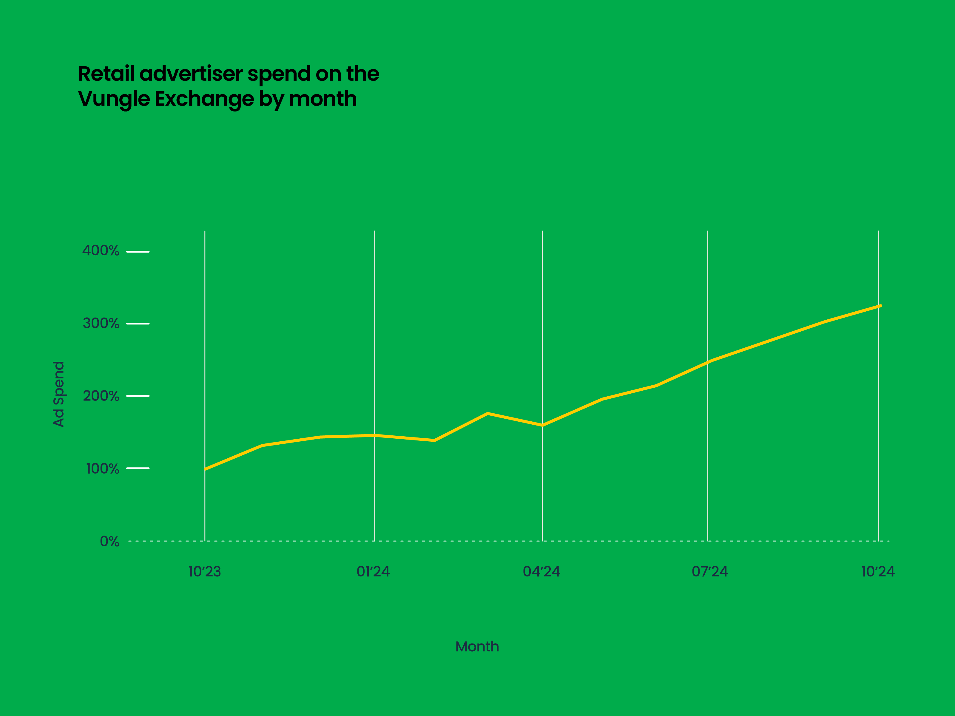 Retail advertiser spend growth