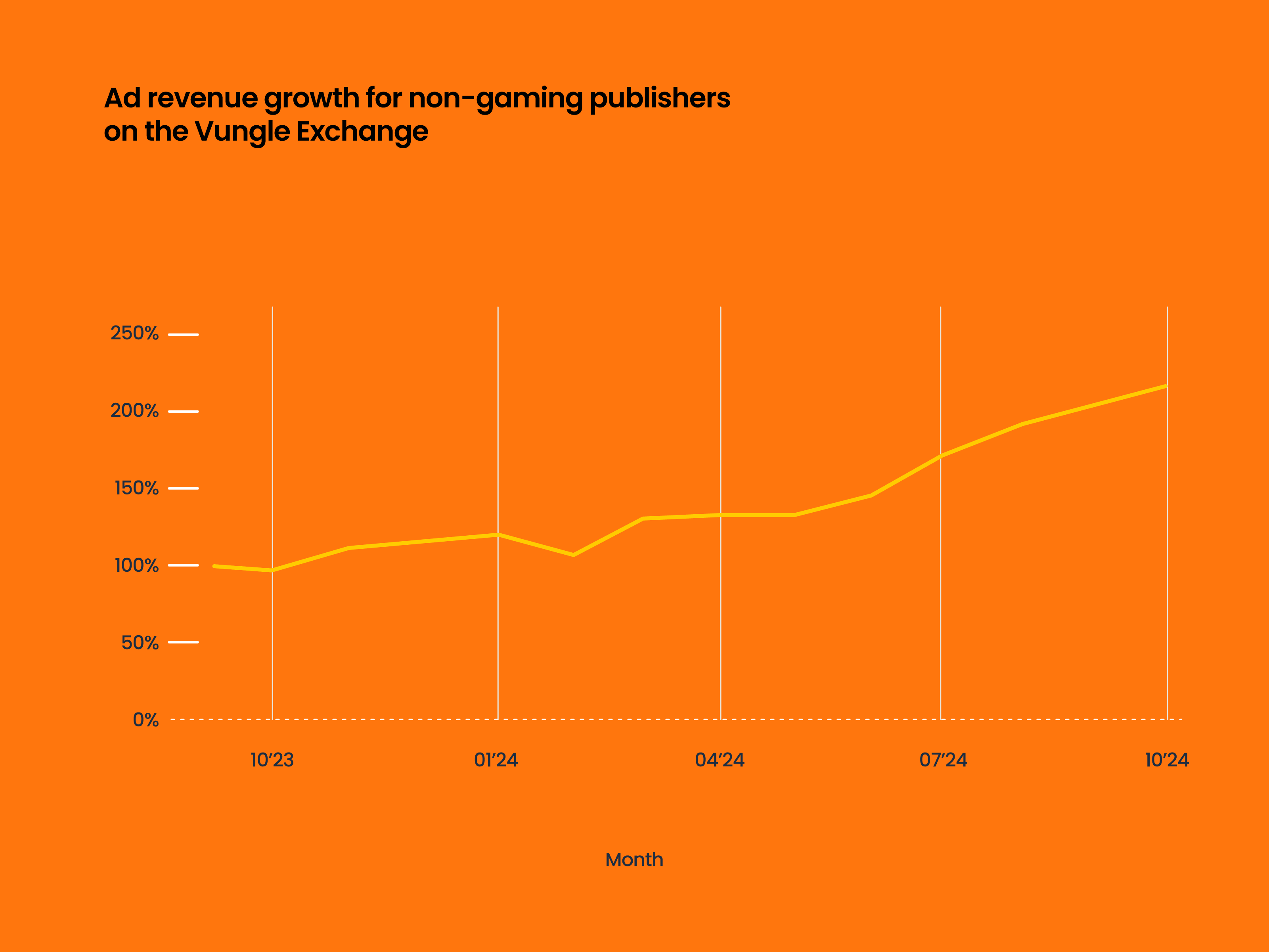 Attachment Details Ad-revenue-growth-for-non-gaming-publishers-on-the-Vungle-Exchange