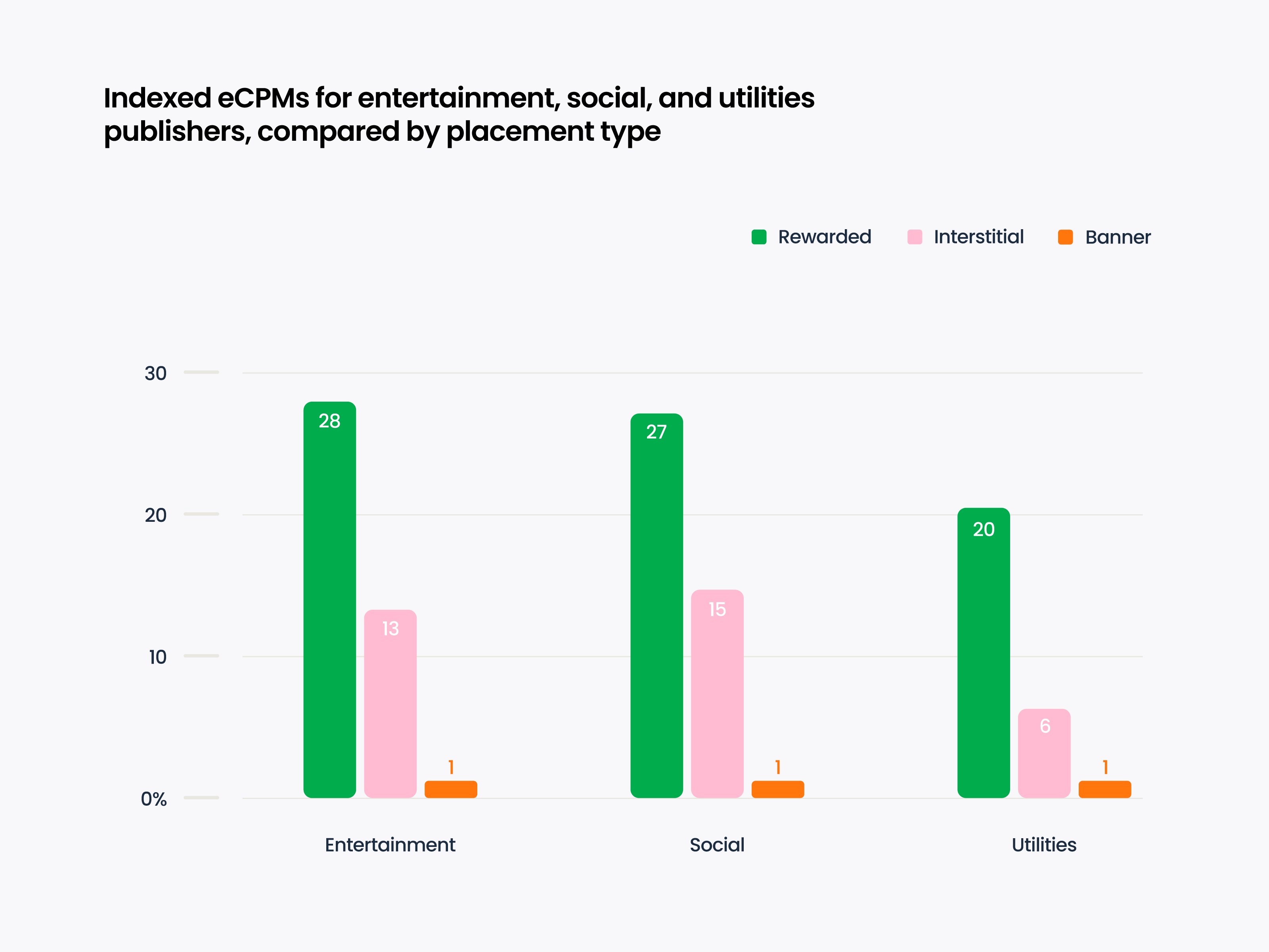 Indexed-eCPMs-for-entertainment-social-and-utilities
