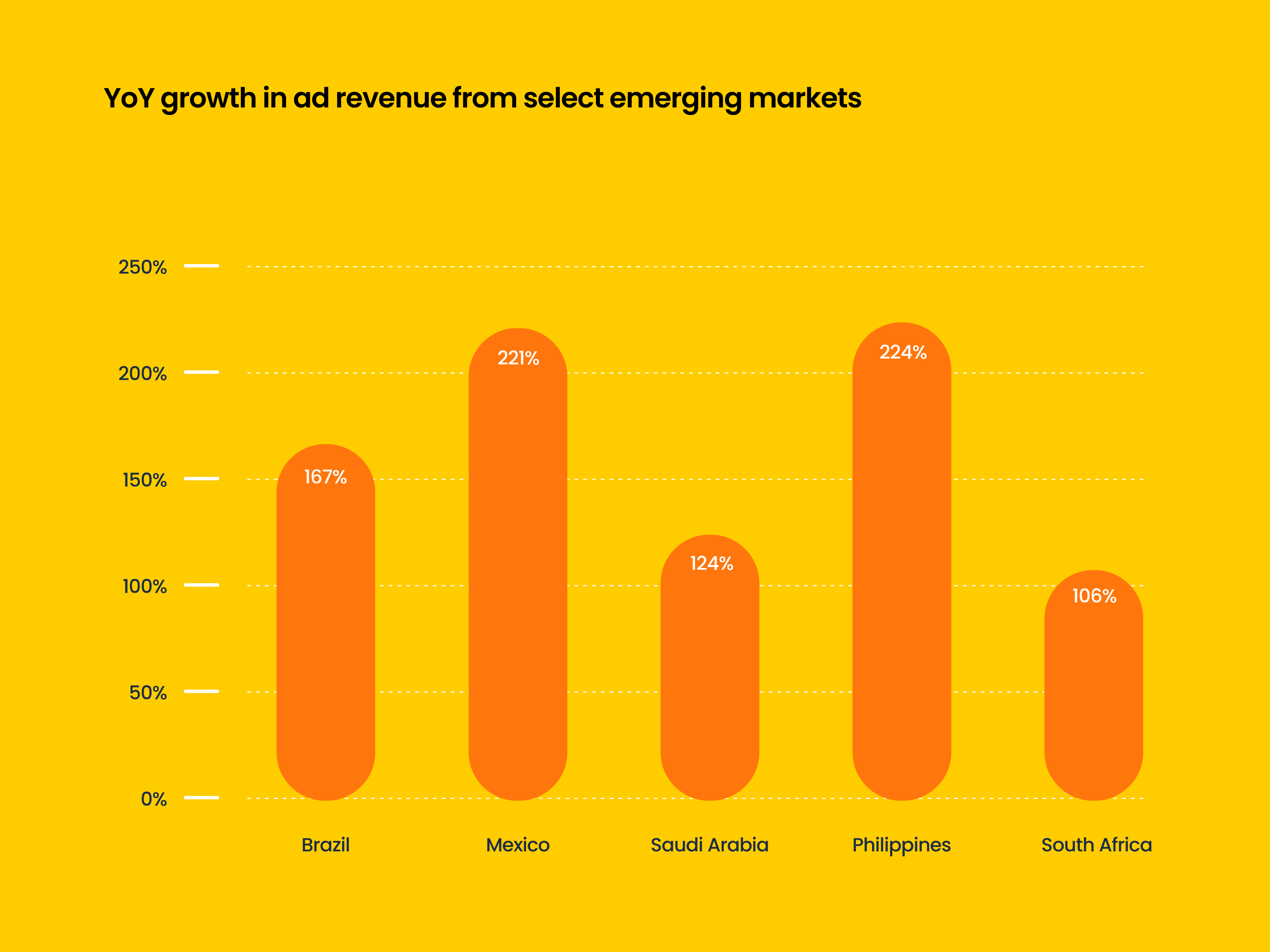 YoY growth in ad revenue from select emerging markets