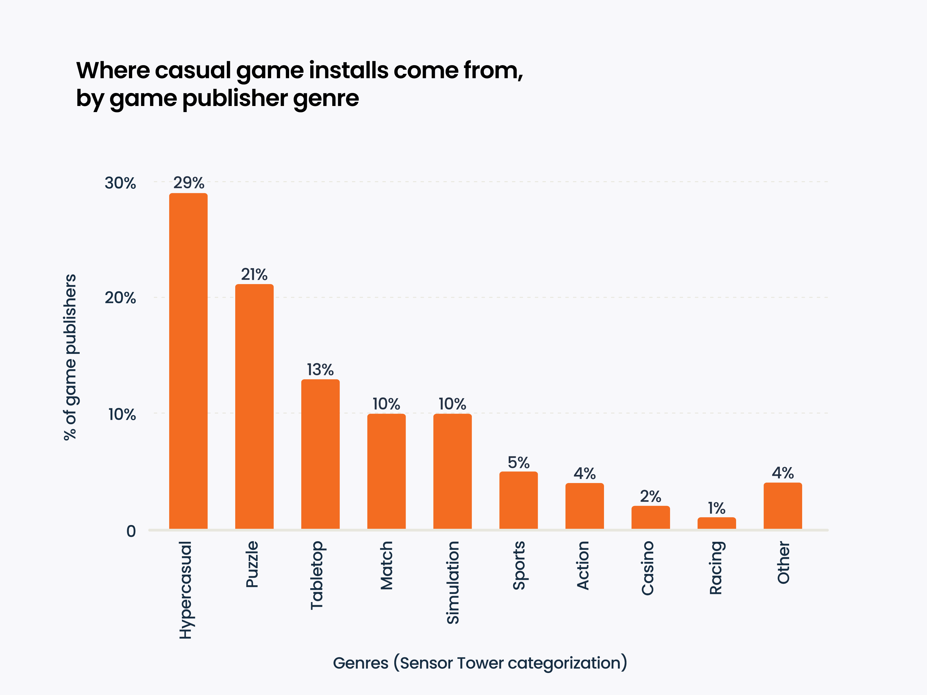 Source apps for casual games, by game publisher