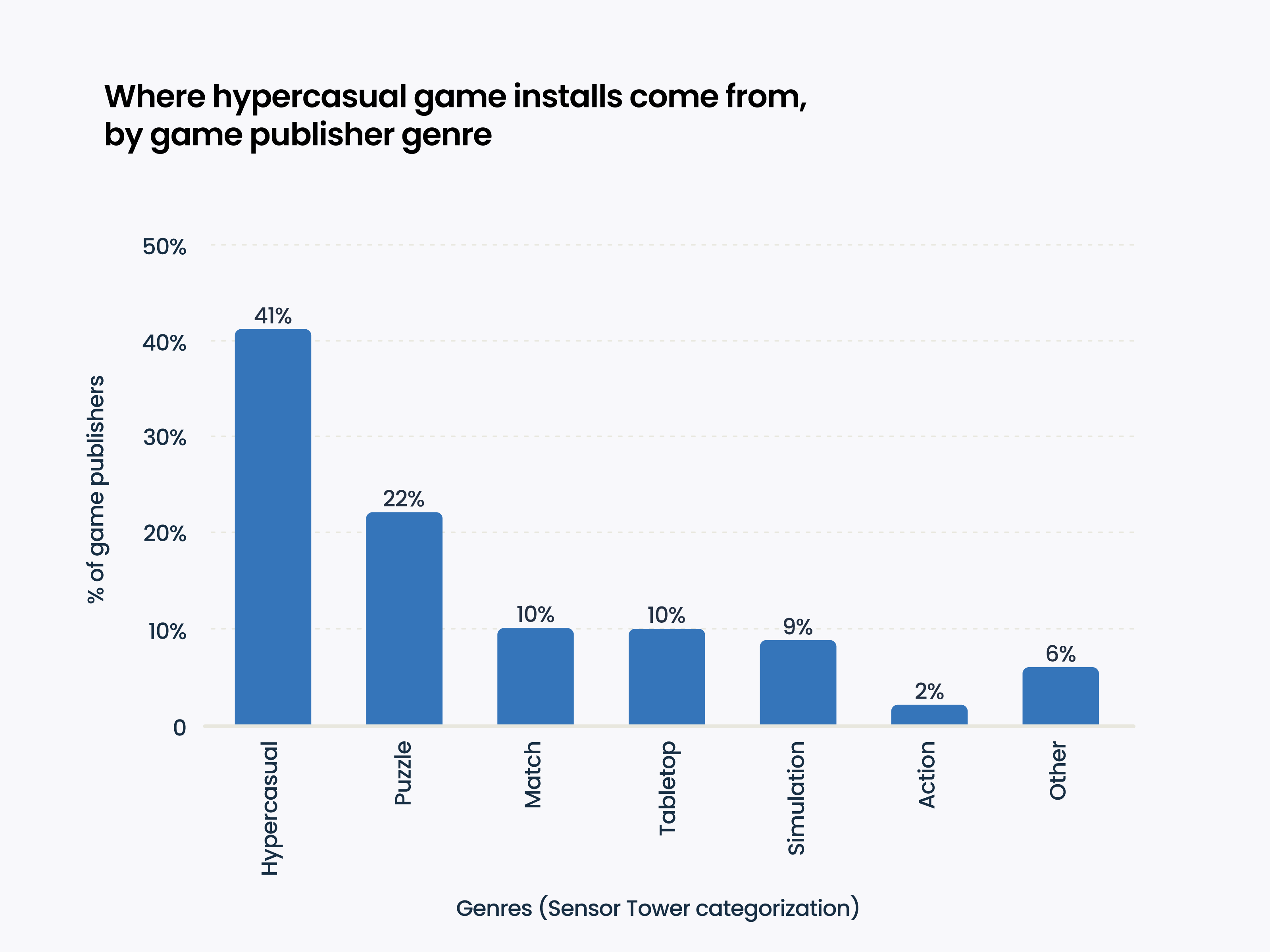 Hypercasual game source apps by game genre