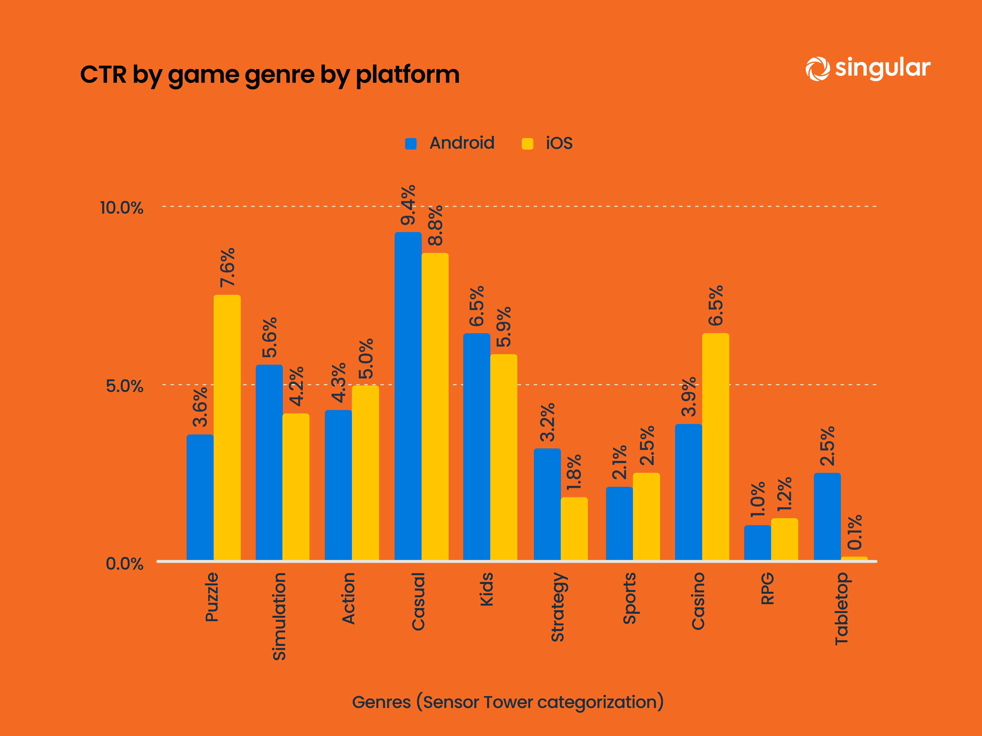 CTR by genre by platform
