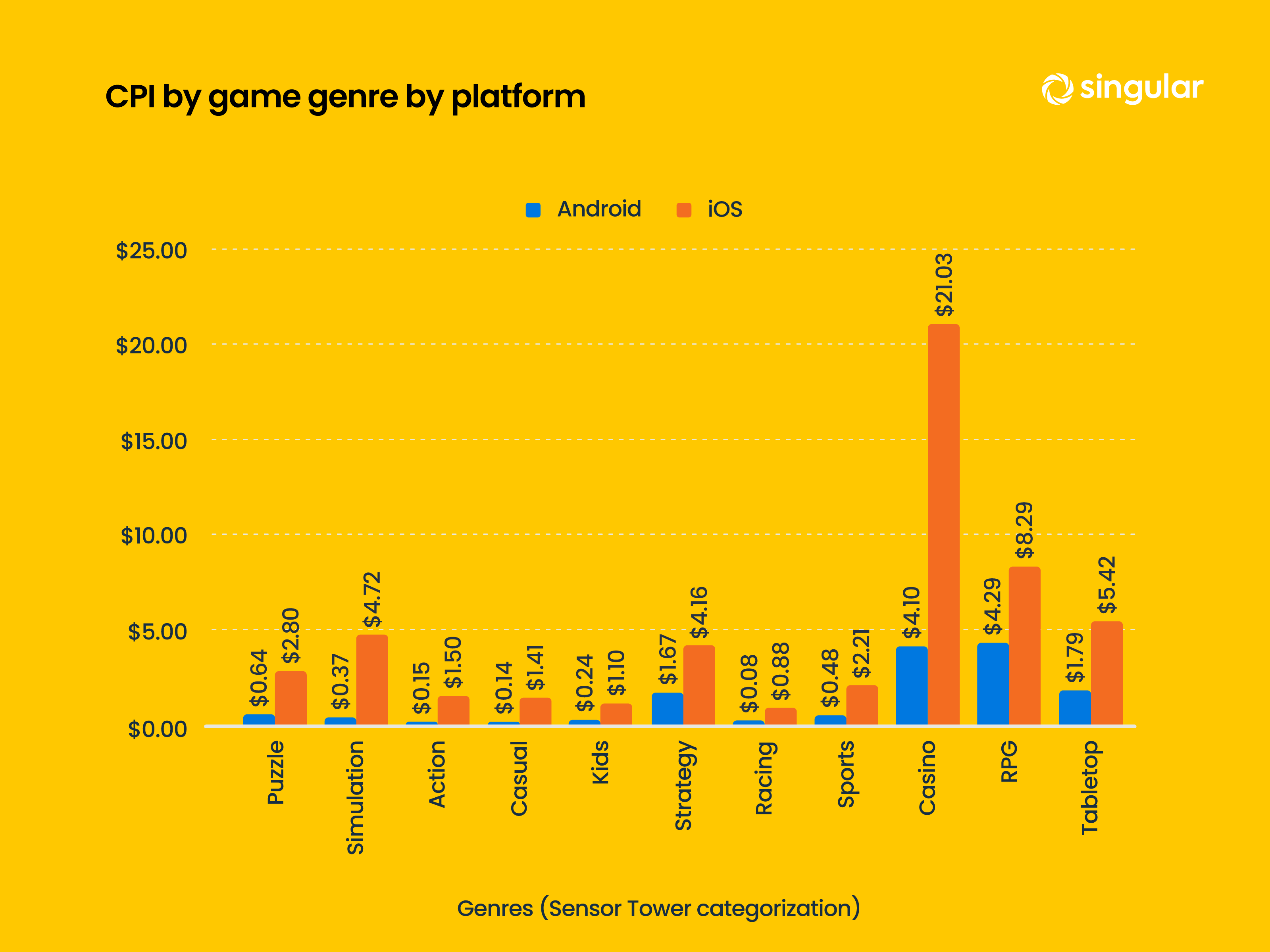 CPI by genre by platform